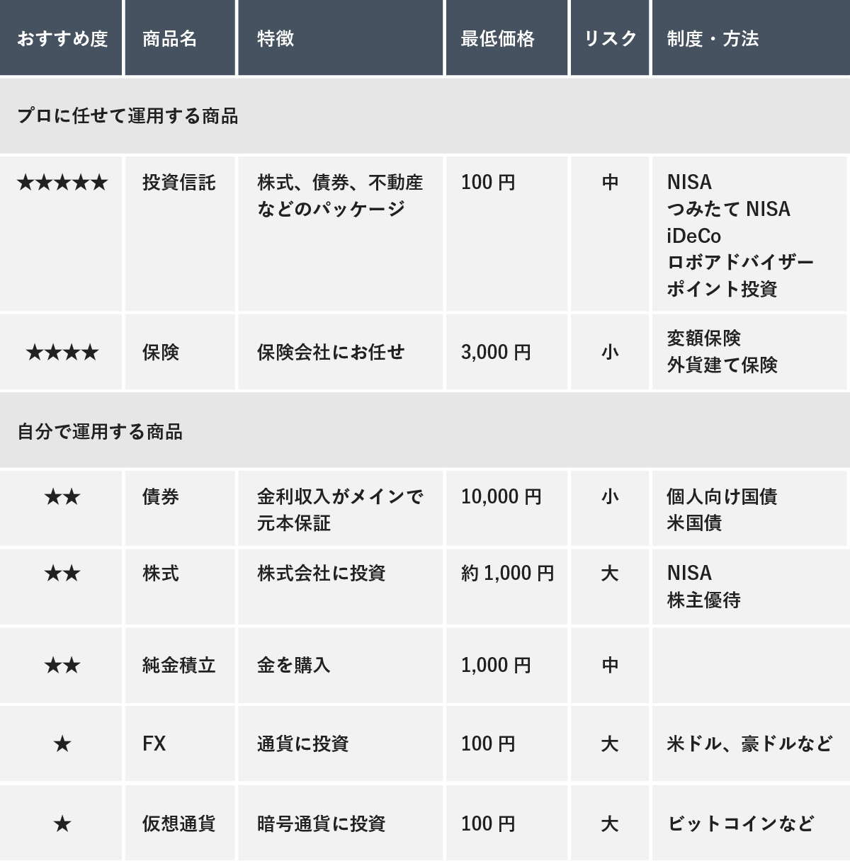 投資商品の比較表。「プロに任せて運用する商品」と「自分で運用する商品」に分かれ、おすすめ度、商品名、特徴、最低価格、リスク、制度・方法が記載されています。プロに任せる商品として投資信託や保険、自分で運用する商品として債券、株式、純金積立、FX、仮想通貨が挙げられ、それぞれの詳細が比較されています。