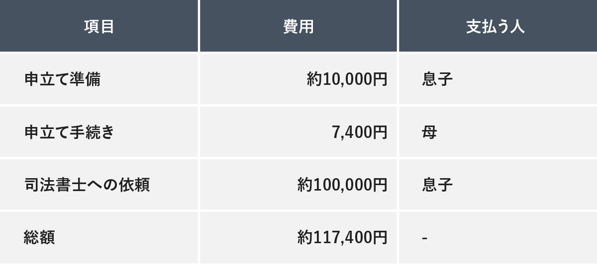 申立て費用の内訳を表形式で示した画像。項目、費用、支払う人の順に、申立て準備：約10,000円（息子）、申立て手続き：7,400円（母）、司法書士への依頼：約100,000円（息子）、総額：約117,400円と記載されています。