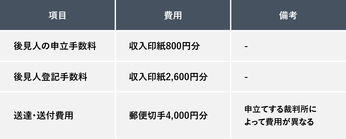 申立て等の手続きにかかる費用の表。項目、費用、備考の順に、後見人の申立手数料（収入印紙800円分）、後見人登記手数料（収入印紙2,600円分）、送達・送付費用（郵便切手4,000円分、申立てする裁判所によって費用が異なる）と記載されています。