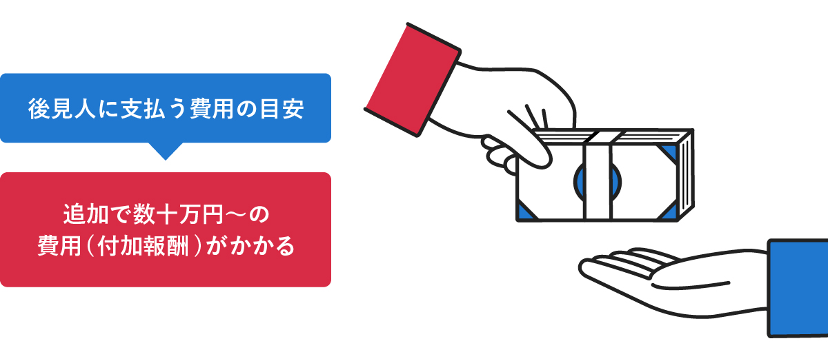 「後見人に支払う費用の目安」として、「追加で数十万円〜の費用（付加報酬）がかかる」と記載されたテキストと、札束を渡す手と受け取る手のイラスト。