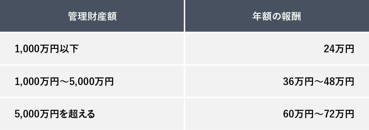 管理財産額に応じた後見人の年額報酬の目安を示す表。管理財産額と年額の報酬の順に、1,000万円以下の場合は24万円、1,000万円〜5,000万円の場合は36万円〜48万円、5,000万円を超える場合は60万円〜72万円と記載されています。