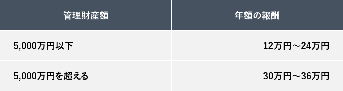 管理財産額に応じた後見監督人などの年額報酬の目安を示す表。管理財産額と年額の報酬の順に、5,000万円以下の場合は12万円〜24万円、5,000万円を超える場合は30万円〜36万円と記載されています。