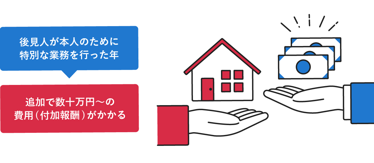 「後見人が本人のために特別な業務を行った年」「追加で数十万円〜の費用（付加報酬）がかかる」というテキストと、家やお金をやり取りするイメージイラスト