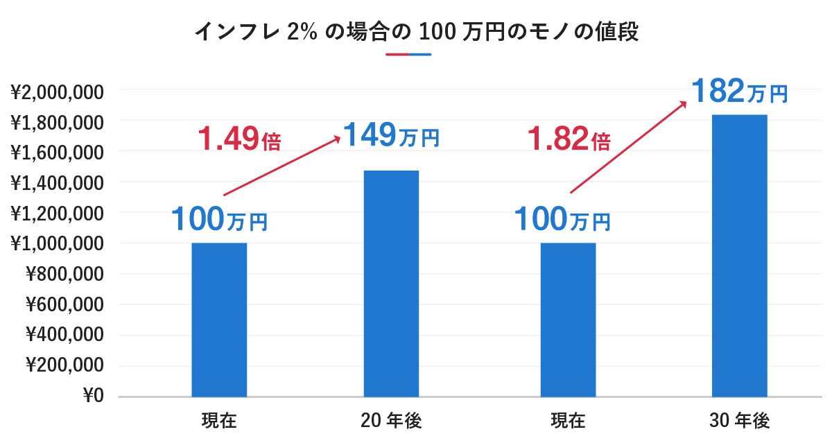 インフレ2%の場合の100万円のモノの値段の推移を示す棒グラフ。現在100万円のものは、20年後には1.49倍の149万円になり、30年後には1.82倍の182万円になることを示している。