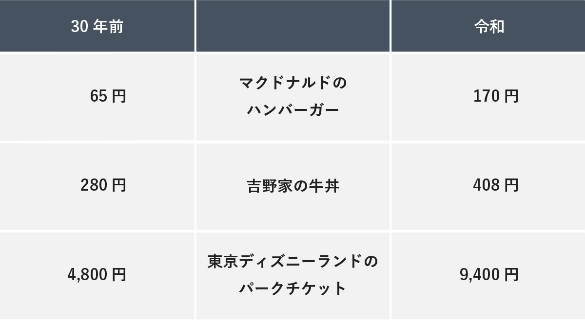 30年前と令和の物価を比較した一覧表。主な品目の価格推移は以下の通り。マクドナルドのハンバーガー：65円から170円へ上昇。吉野家の牛丼：280円から408円へ上昇。東京ディズニーランドのパークチケット：4,800円から9,400円へ上昇。