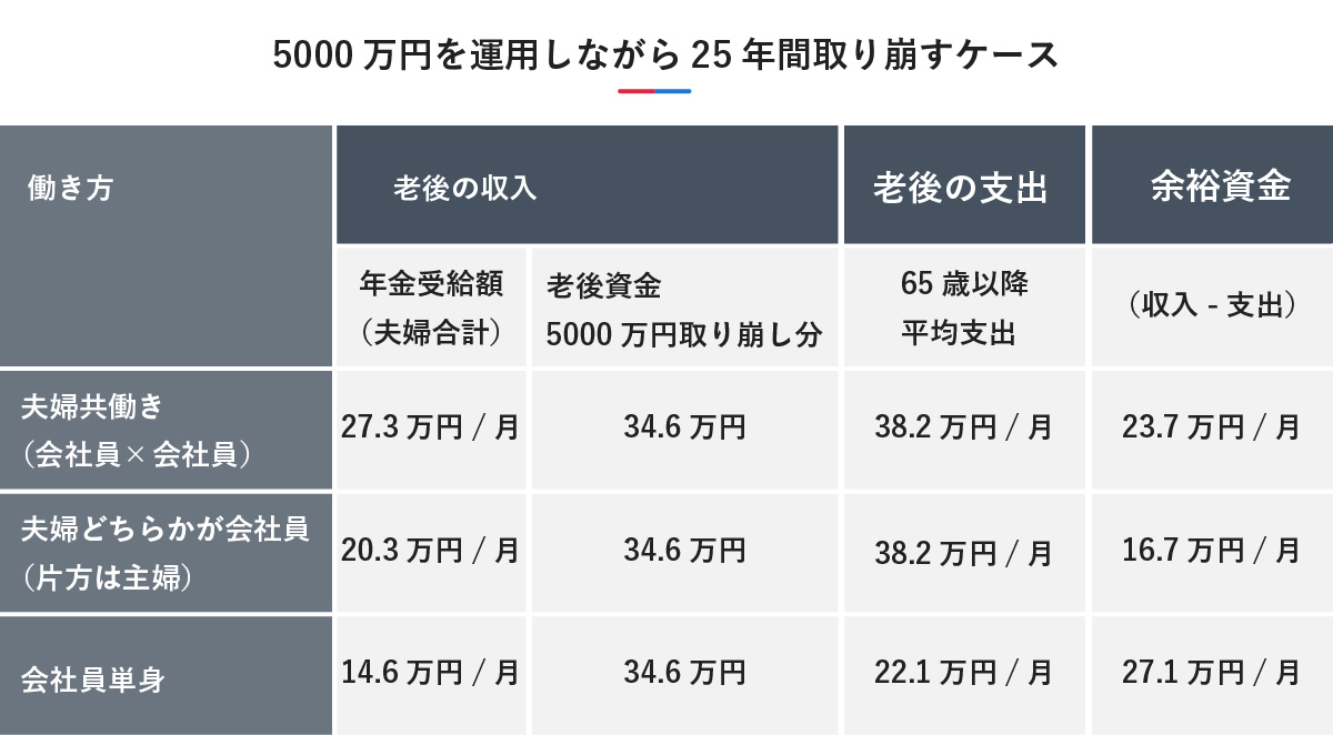 5000万円を資産運用しながら25年間取り崩すケースの収支シミュレーション表。月々の取り崩し額を34.6万円とし、働き方別の余裕資金を算出している。「夫婦共働き」は余裕資金23.7万円、「夫婦どちらかが会社員」は16.7万円、「会社員単身」は27.1万円と、いずれも毎月の収支がプラスになる結果が示されている。