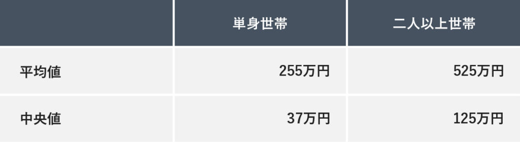 20代の貯金額平均値と中央値を示している。単身世帯の平均値は255万円、中央値は37万円、二人以上世帯の平均値は525万円、中央値は125万円