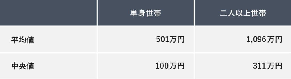 30代の貯金額平均値と中央値を示している。単身世帯の平均値は501万円、中央値は100万円、二人以上世帯の平均値は1096万円、中央値は311万円