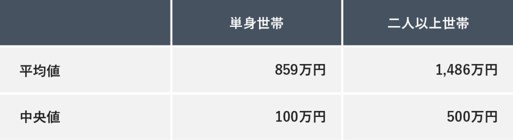 40代の貯金額平均値と中央値を示している。単身世帯の平均値は859万円、中央値は100万円、二人以上世帯の平均値は1486万円、中央値は500万円
