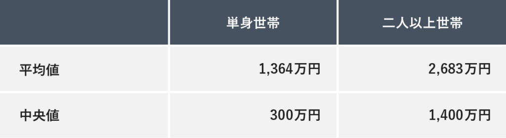 60代の貯金額平均値と中央値を示している。単身世帯の平均値は1364万円、中央値は300万円、二人以上世帯の平均値は2683万円、中央値は1400万円