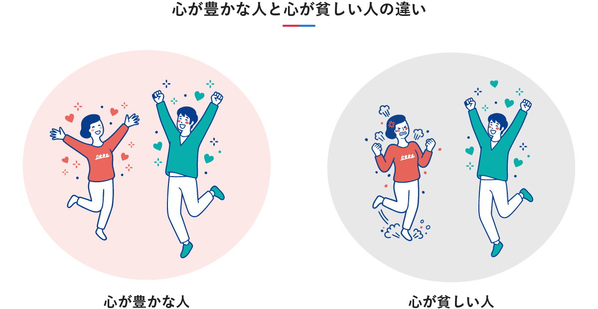 「心が豊かな人と心が貧しい人の違い」を比較した図解。左側のピンクの円内には、共に笑顔で喜び合う「心が豊かな人」が描かれ、右側のグレーの円内には、一方が喜んでいる傍らで他方が怒りや不満を感じている「心が貧しい人」の様子が描かれています。