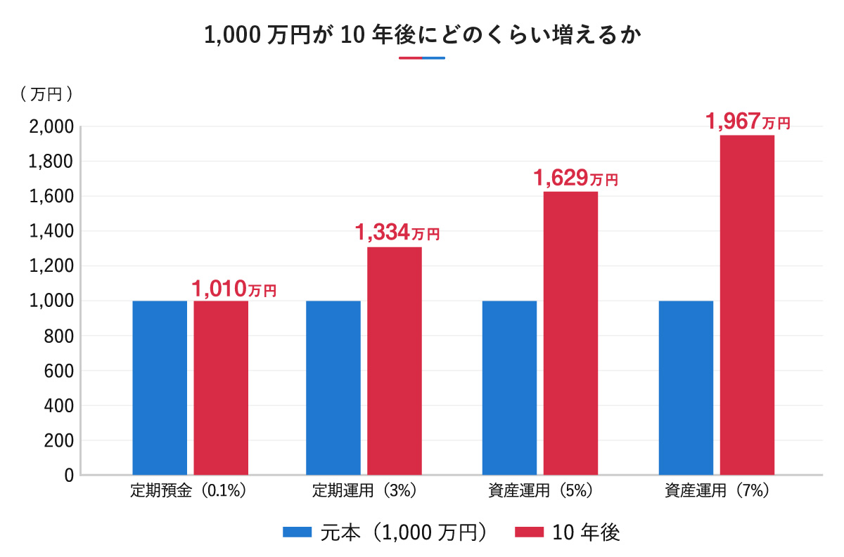 1,000万円が10年後にどのくらい増えるかを示した棒グラフ。定期預金（0.1%）は1,010万円、定期運用（3%）は1,334万円、資産運用（5%）は1,629万円、資産運用（7%）は1,967万円と、利率による増加額の違いが比較されている。