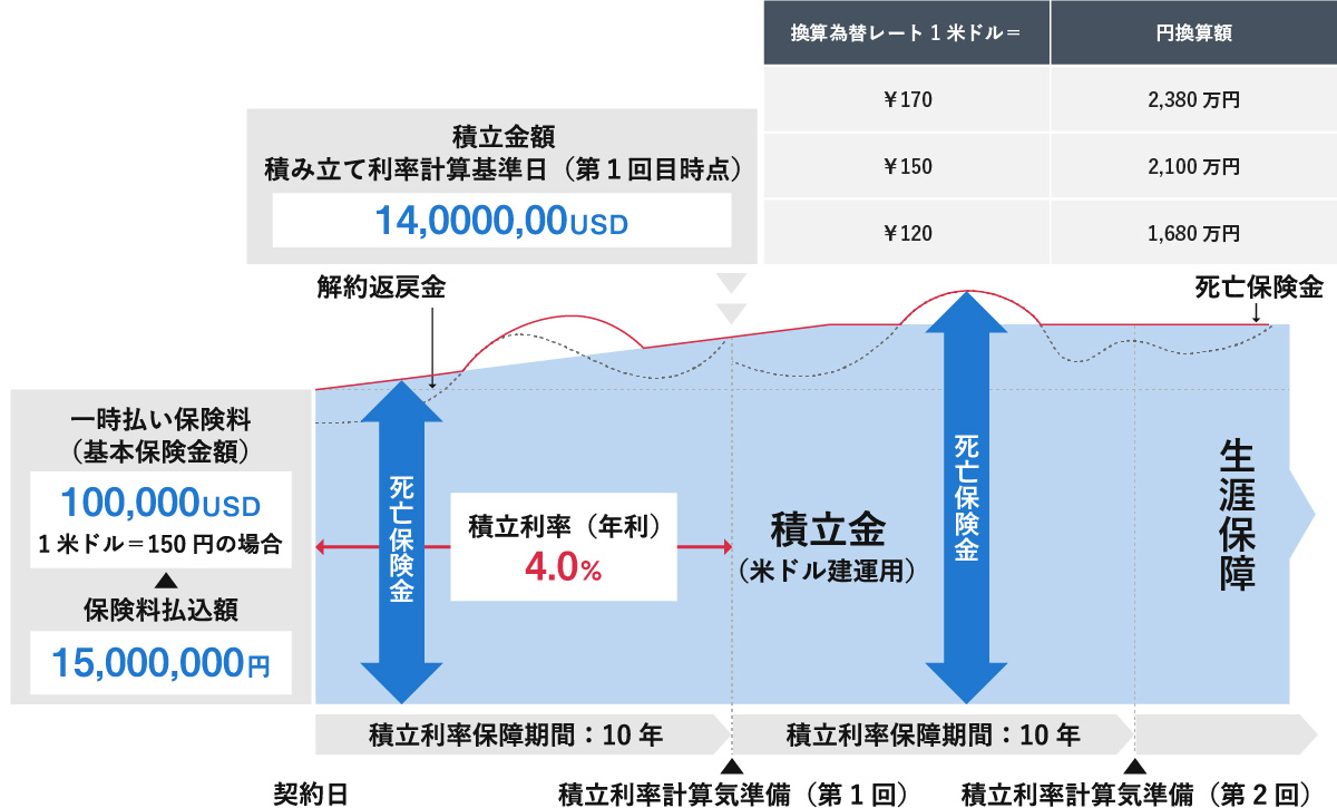 米ドル建一時払保険の運用イメージ図。保険料1,500万円（10万ドル）を年利4.0%で10年間運用した場合、10年後の円換算額は為替レートにより変動（170円で2,380万円、120円で1,680万円）することや、死亡保険金・解約返戻金の推移、生涯保障の仕組みを解説している。