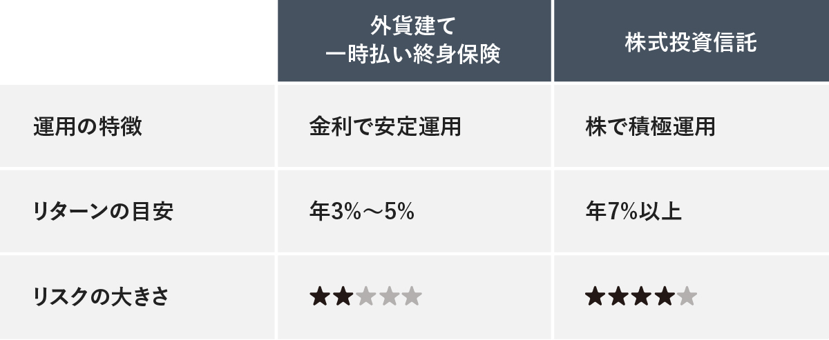 外貨建て一時払い終身保険と株式投資信託の比較表。運用の特徴、リターンの目安、リスクの大きさを比較しています。