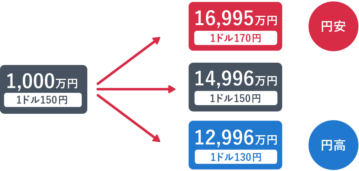 1ドル150円のときの1,000万円を基準とし、為替レートが変動した場合の金額の変化を示す図。1ドル170円（円安）の場合は16,995万円、1ドル150円の場合は14,996万円、1ドル130円（円高）の場合は12,996万円になることが示されています。