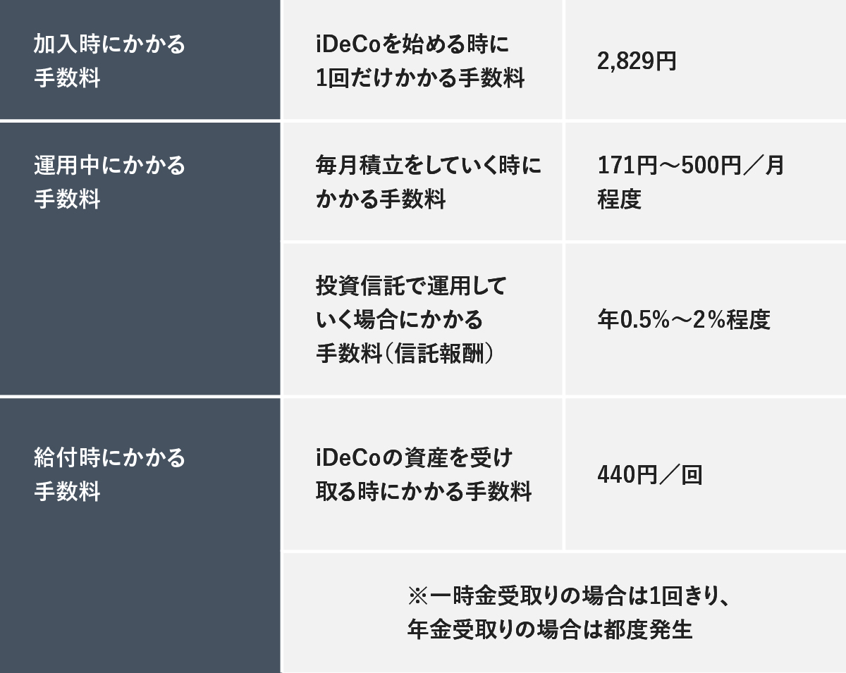 iDeCoの加入時、運用中、給付時にかかる各種手数料とその金額・目安をまとめた一覧表