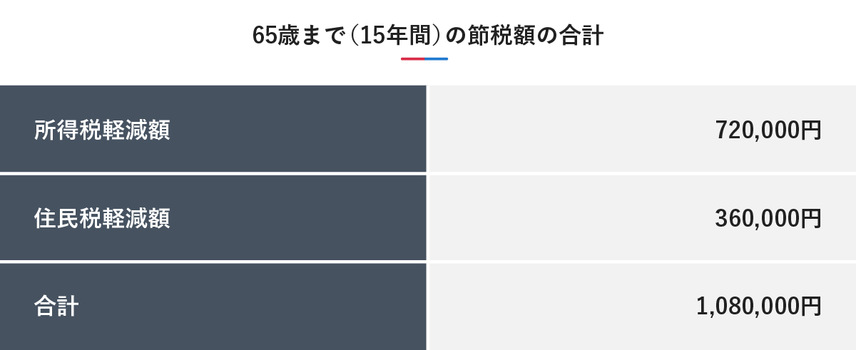65歳まで（15年間）の節税額の合計（所得税軽減額720,000円、住民税軽減額360,000円、合計1,080,000円）を示した表