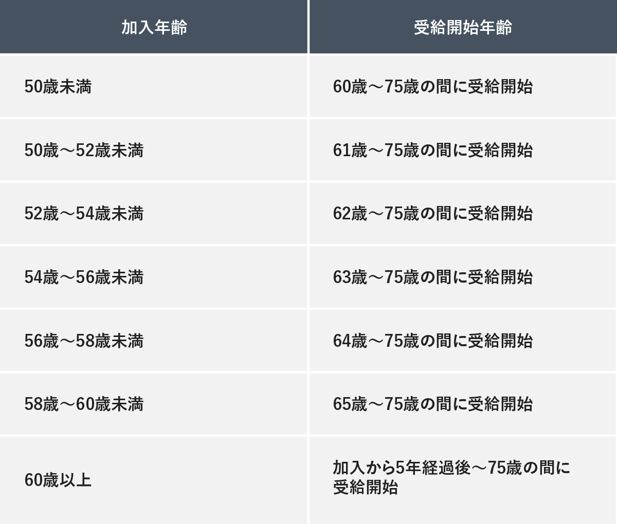 加入年齢ごとの受給開始年齢をまとめた表