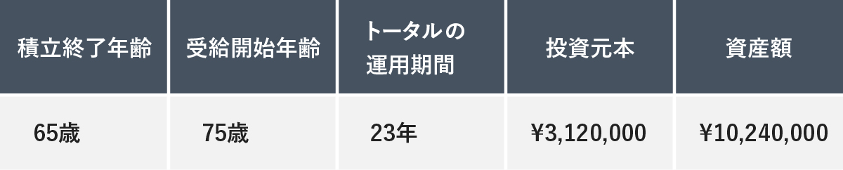 積立終了年齢と受給開始年齢が62歳でトータルの運用期間が10年の場合の、投資元本（2,400,000円）と資産額（3,420,000円）を示した表