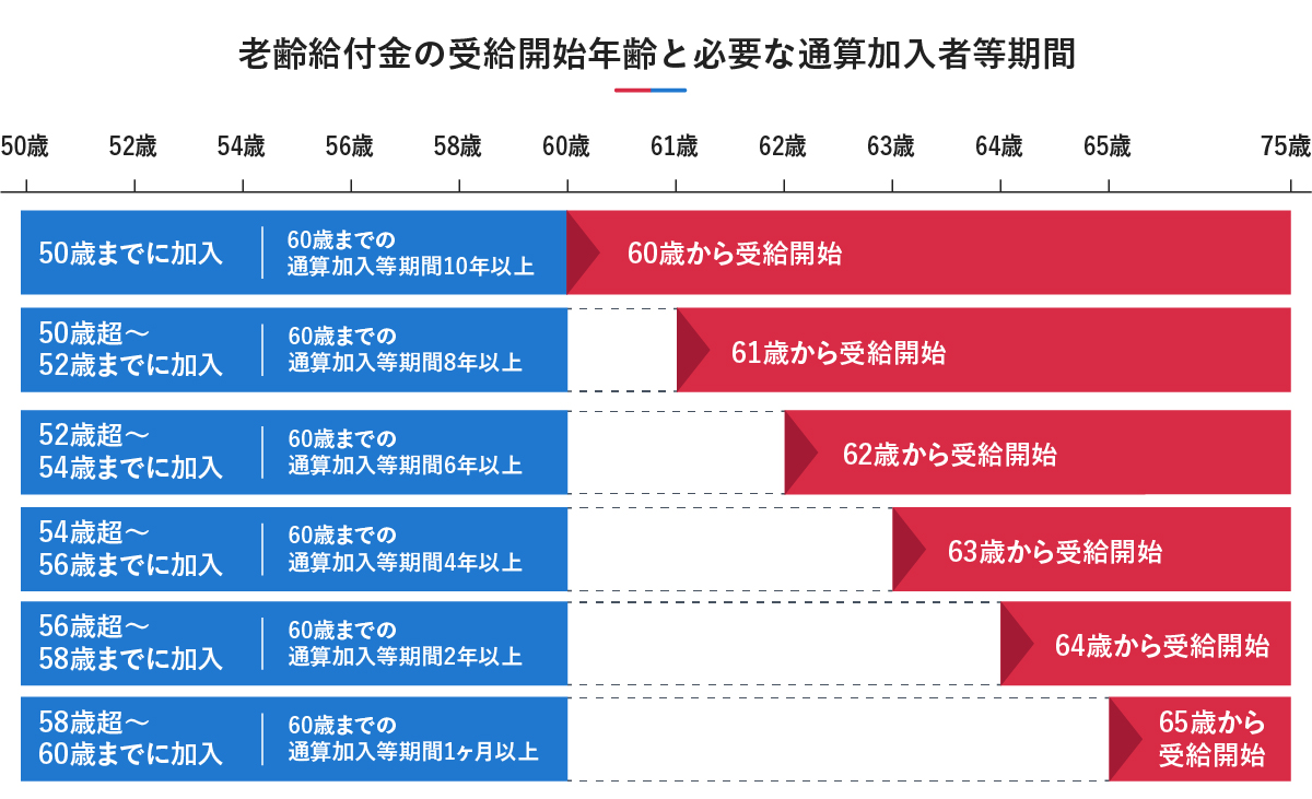 加入年齢および60歳までの通算加入等期間に応じて、老齢給付金の受給開始年齢が60歳から65歳へと段階的に変わることを示した図