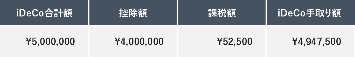iDeCo合計額（5,000,000円）、控除額（4,000,000円）、課税額（52,500円）、およびiDeCo手取り額（4,947,500円）を示した表
