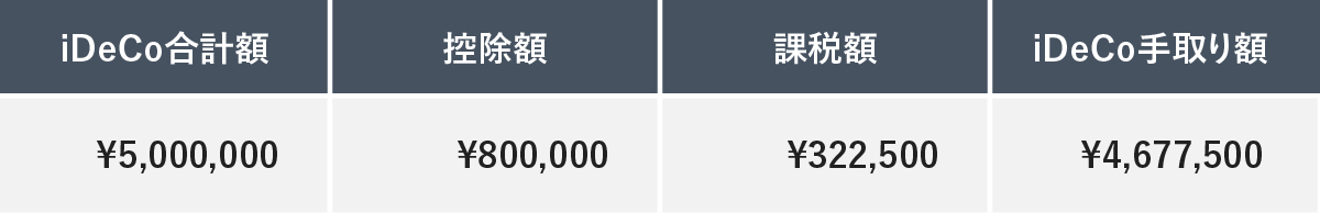 iDeCo合計額（5,000,000円）、控除額（800,000円）、課税額（322,500円）、およびiDeCo手取り額（4,677,500円）を示した表