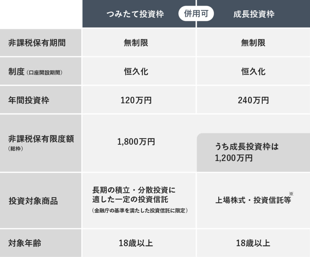 NISAの1800万円を簡単に5年で使い切る方法｜月30万積立のメリットと注意点