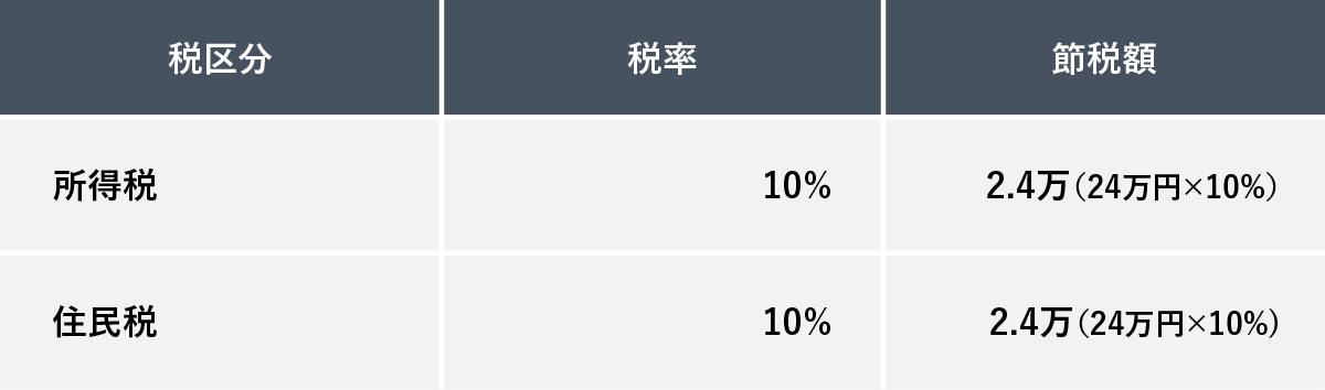 所得税と住民税の税区分ごとの税率と節税額をまとめた表。所得税は税率10%で節税額2.4万（24万円×10%）、住民税も税率10%で節税額2.4万（24万円×10%）と記載されています。