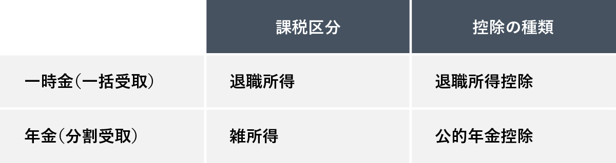 一時金（一括受取）と年金（分割受取）の課税区分と控除の種類をまとめた表。一時金（一括受取）は課税区分が「退職所得」、控除の種類が「退職所得控除」です。年金（分割受取）は課税区分が「雑所得」、控除の種類が「公的年金控除」と記載されています。