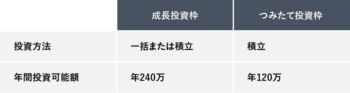成長投資枠とつみたて投資枠の比較表。投資方法は、成長投資枠が「一括または積立」、つみたて投資枠が「積立」です。年間投資可能額は、成長投資枠が「年240万」、つみたて投資枠が「年120万」と記載されています。