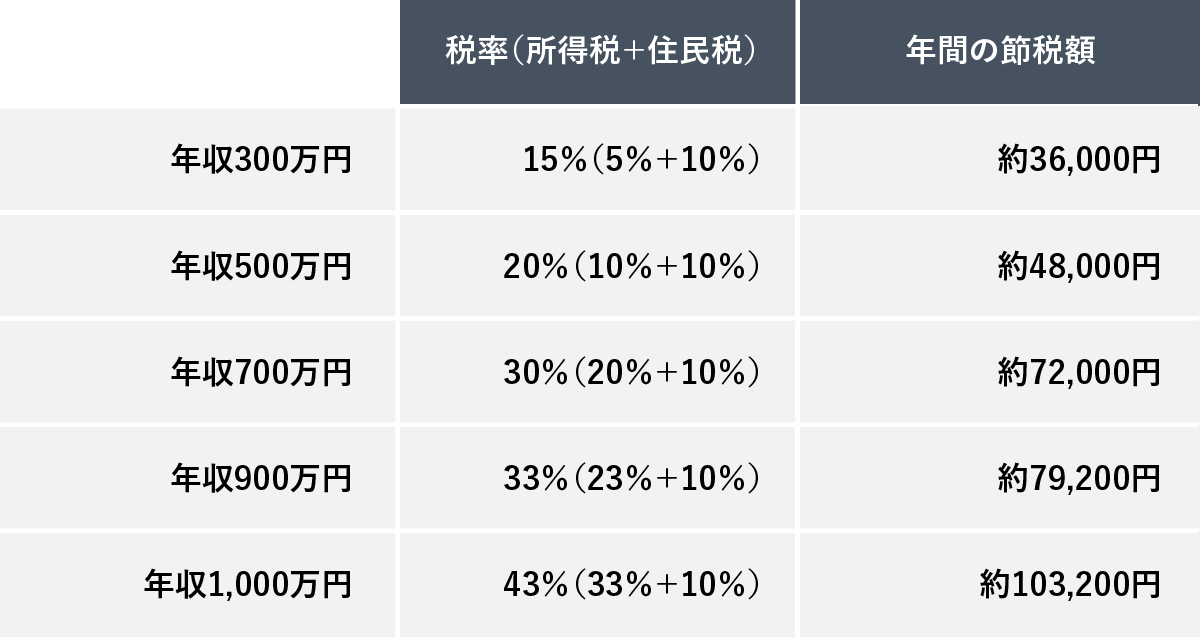 年収ごとの税率（所得税＋住民税）と年間の節税額をまとめた表。年収300万円は税率15%（5%＋10%）で節税額約36,000円、年収500万円は税率20%（10%＋10%）で節税額約48,000円、年収700万円は税率30%（20%＋10%）で節税額約72,000円、年収900万円は税率33%（23%＋10%）で節税額約79,200円、年収1,000万円は税率43%（33%＋10%）で節税額約103,200円と記載されています。