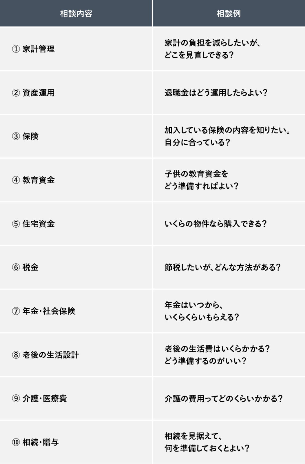 相談内容と相談例をまとめた表。①家計管理「家計の負担を減らしたいが、どこを見直しできる？」、②資産運用「退職金はどう運用したらよい？」、③保険「加入している保険の内容を知りたい。自分に合っている？」、④教育資金「子供の教育資金をどう準備すればよい？」、⑤住宅資金「いくらの物件なら購入できる？」、⑥税金「節税したいが、どんな方法がある？」、⑦年金・社会保険「年金はいつから、いくらくらいもらえる？」、⑧老後の生活設計「老後の生活費はいくらかかる？どう準備するのがいい？」、⑨介護・医療費「介護の費用ってどのくらいかかる？」、⑩相続・贈与「相続を見据えて、何を準備しておくとよい？」と記載されています。