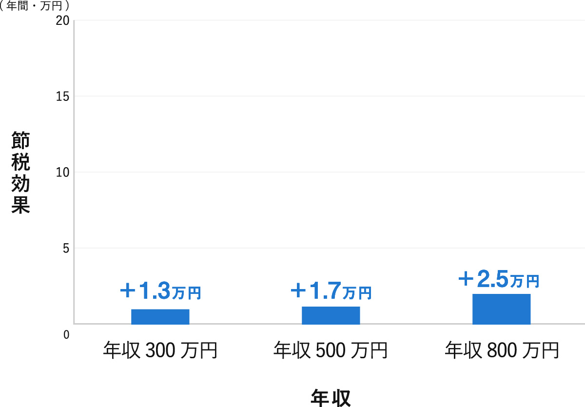年収ごとの年間の節税効果を示した棒グラフ。年収300万円の場合は＋1.3万円、年収500万円の場合は＋1.7万円、年収800万円の場合は＋2.5万円になることが記載されています。