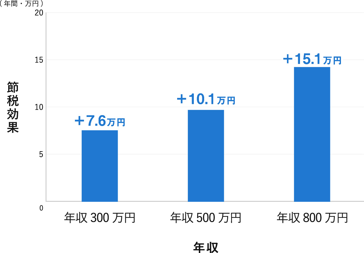 年収ごとの年間の節税効果を示した棒グラフ。年収300万円の場合は＋7.6万円、年収500万円の場合は＋10.1万円、年収800万円の場合は＋15.1万円になることが記載されています。