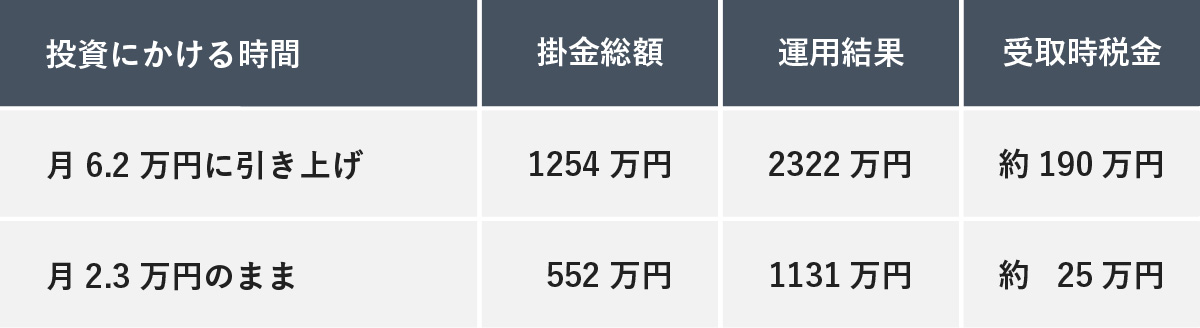 「投資にかける時間」「掛金総額」「運用結果」「受取時税金」を比較した表。月6.2万円に引き上げた場合は掛金総額1254万円、運用結果2322万円、受取時税金約190万円となり、月2.3万円のままの場合は掛金総額552万円、運用結果1131万円、受取時税金約25万円になることが記載されています。