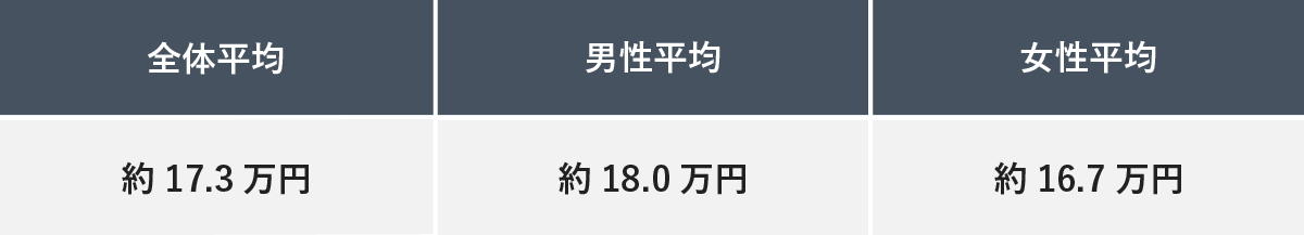 一人暮らし、単身世帯の1ヶ月の平均消費支出（全体：約17.3万円、男性：約18.0万円、女性：約16.7万円）を示す比較表。