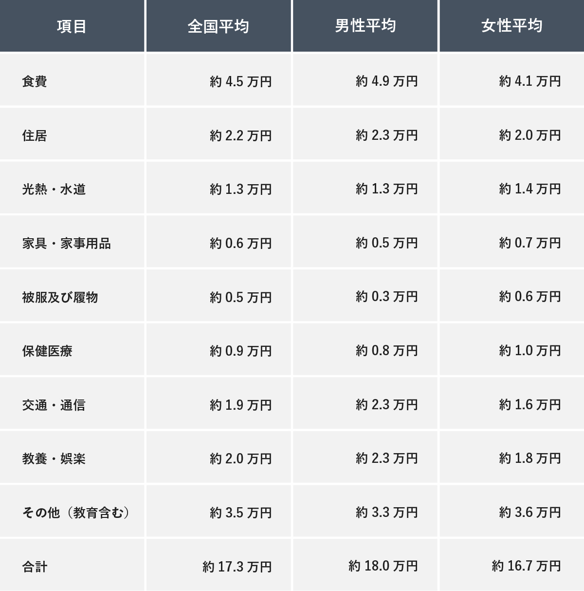 一人暮らしの生活費の項目別内訳表（全国平均、男女別）。全国平均の合計約17.3万円のうち、最大項目は食費の約4.5万円、次いで教養・娯楽の約2.0万円。男性平均の合計は約18.0万円、女性平均の合計は約16.7万円。