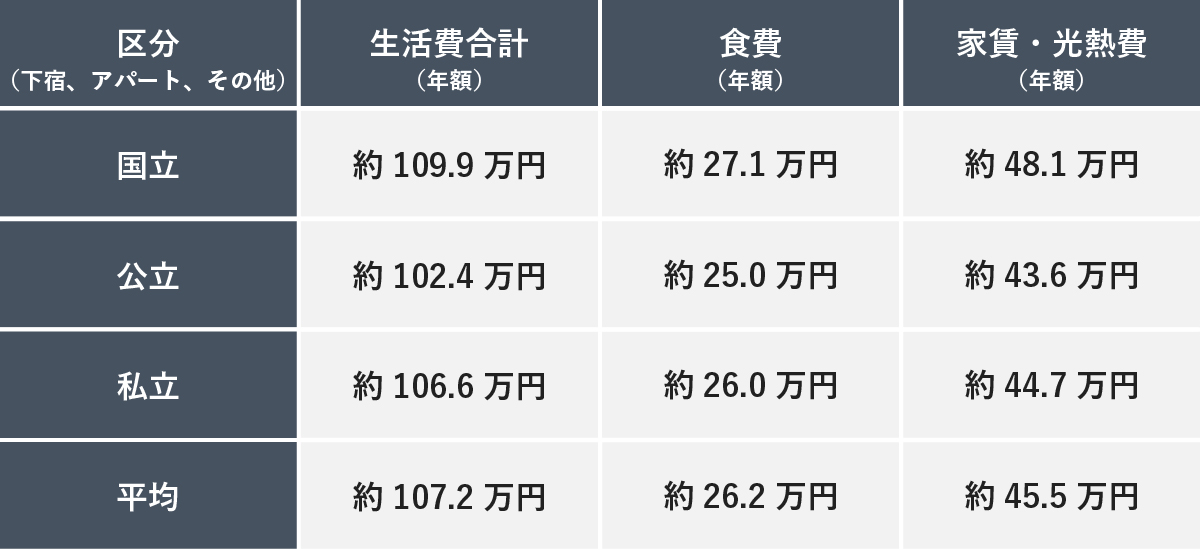 一人暮らしの大学生（国立・公立・私立別）の出費内訳データ。全体の平均合計は約107.2万円、食費は26.2万円、家賃・光熱費は45.5万円。区分別の合計では、国立は約109.9万円、公立は約102.4万円、私立は約106.6万円となっており、国立が最も高い傾向にある。