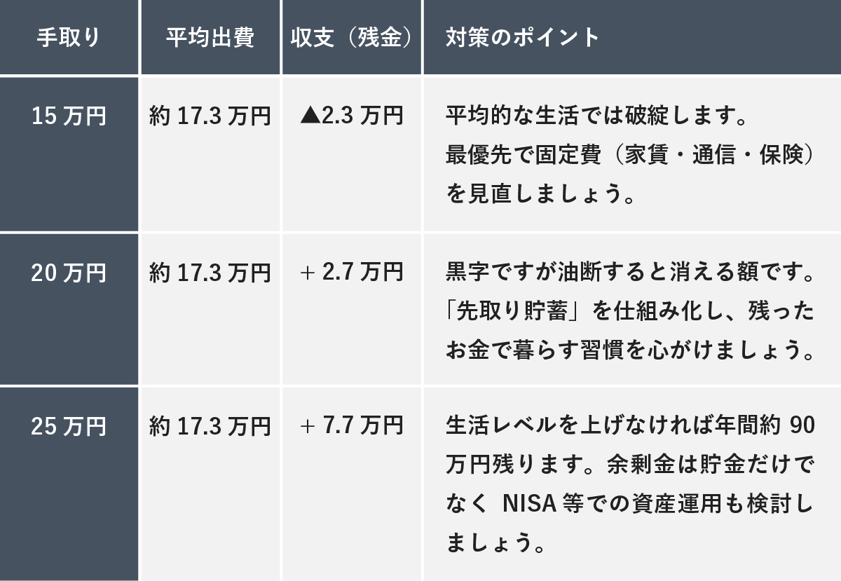 手取り別の生活費シミュレーション表。平均出費（約17.3万円）に対し、手取り15万円では月2.3万円の赤字（固定費見直しが必須）、手取り20万円では月2.7万円の黒字（先取り貯蓄を推奨）、手取り25万円では月7.7万円の黒字（年間約90万円が残り、NISA等の運用推奨）となる。