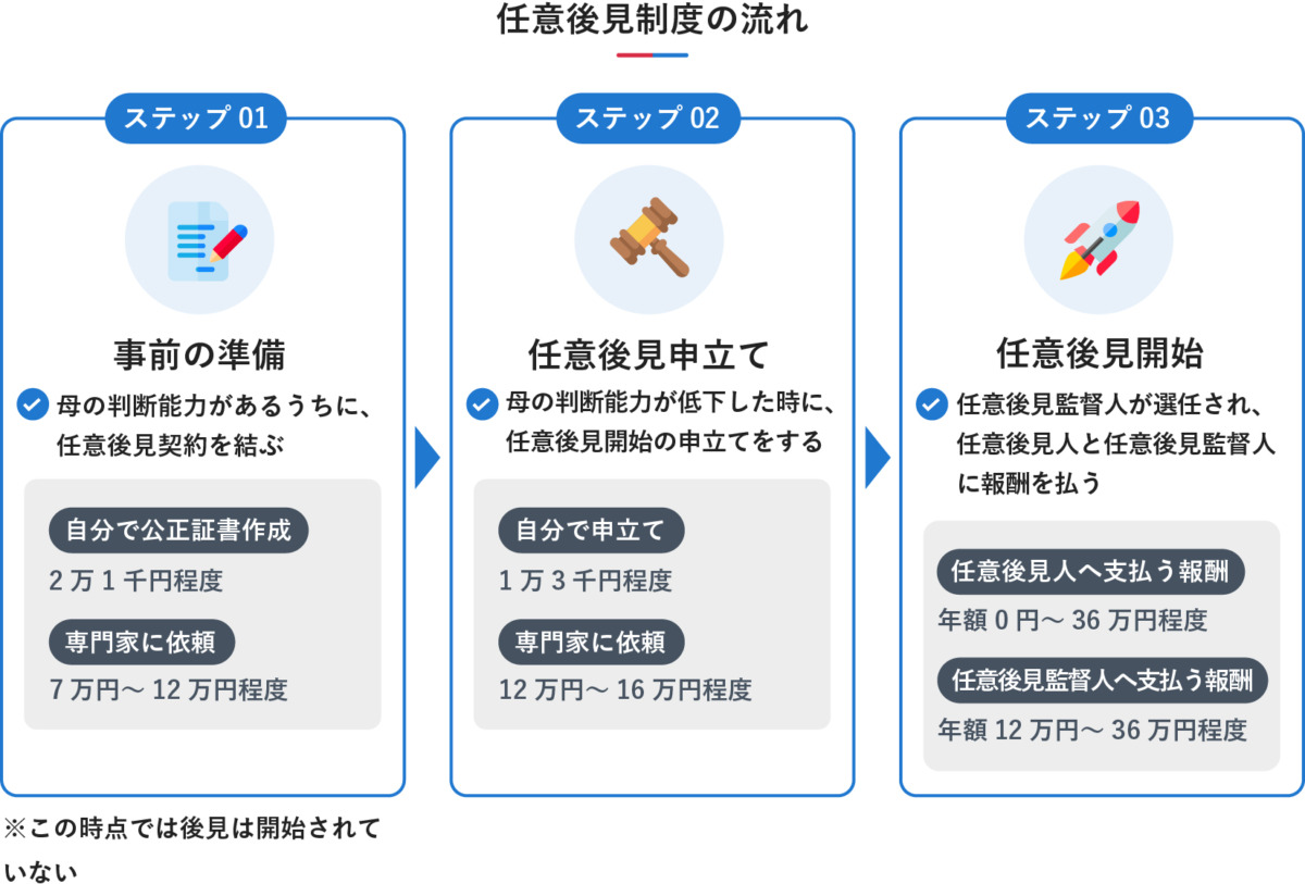 任意後見制度の流れ（Step01：事前の準備、Step02：任意後見申立て、Step03：任意後見開始）と、各段階における手続きの内容、および費用の目安をまとめたフローチャート図。
