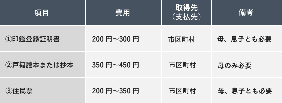 必要書類（印鑑登録証明書、戸籍謄本または抄本、住民票）の項目ごとに、費用、取得先（支払先）、備考をまとめた一覧表。
