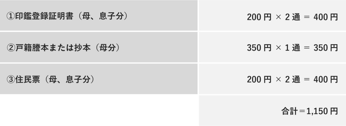 必要書類（印鑑登録証明書、戸籍謄本または抄本、住民票）の取得にかかる各費用の内訳と、その合計額（1,150円）をまとめた表。