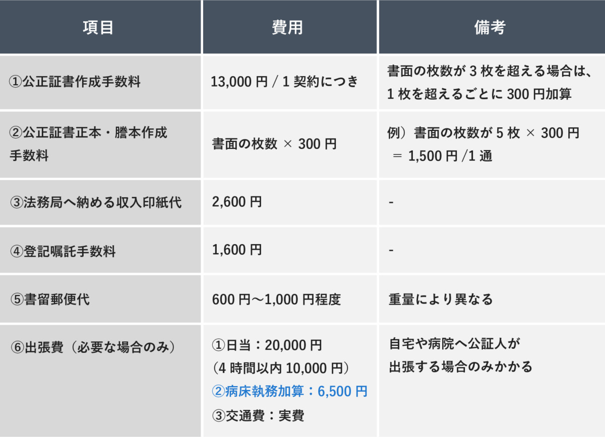 公正証書作成にかかる費用（①作成手数料、②正本・謄本作成手数料、③収入印紙代、④登記嘱託手数料、⑤書留郵便代、⑥出張費）の項目ごとに、金額と備考をまとめた一覧表。