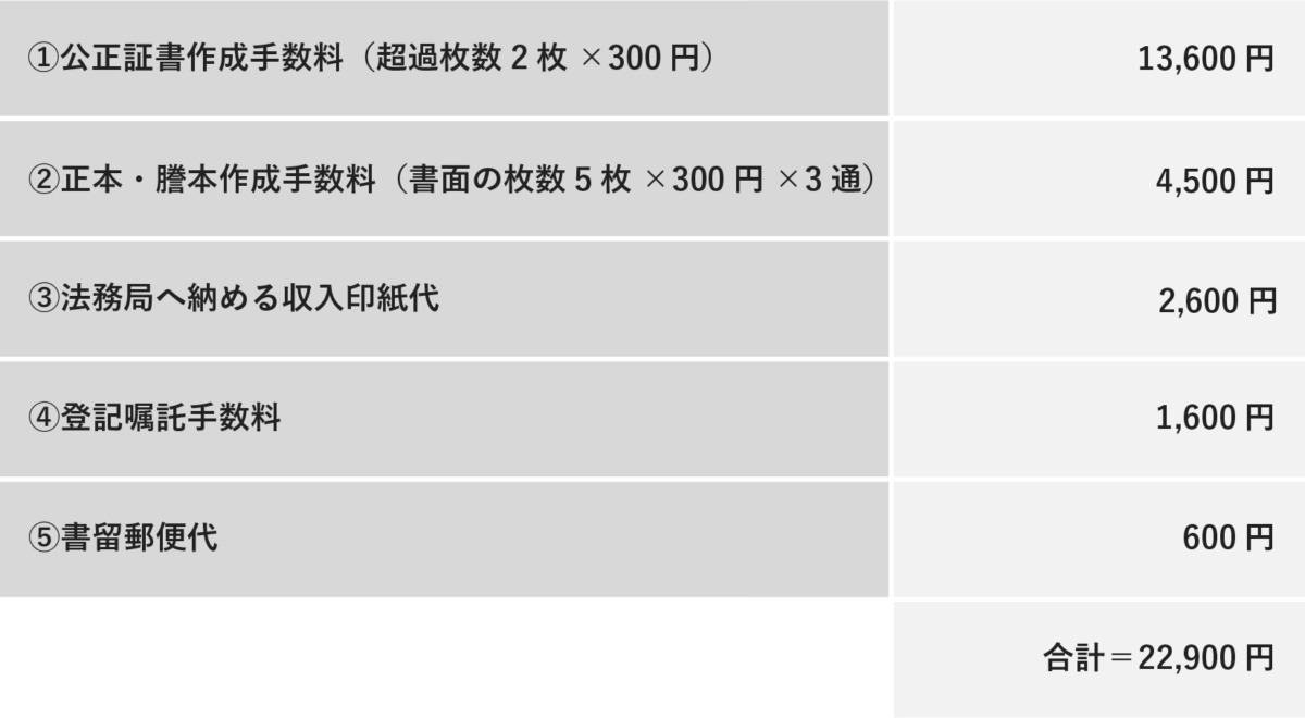 公正証書作成にかかる各費用（①作成手数料、②正本・謄本作成手数料、③収入印紙代、④登記嘱託手数料、⑤書留郵便代）の具体的な金額と、その合計額（22,900円）をまとめた表。