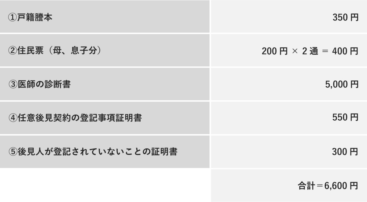 必要書類（戸籍謄本、住民票、医師の診断書など全5項目）の取得にかかる各費用の内訳と、その合計額（6,600円）をまとめた表。