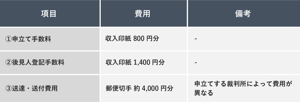 申立てにかかる費用（①申立て手数料、②後見人登記手数料、③送達・送付費用）の項目ごとに、金額と備考をまとめた一覧表。