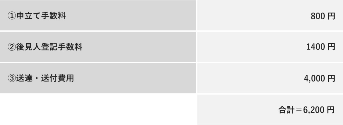 申立てにかかる各費用（①申立て手数料、②後見人登記手数料、③送達・送付費用）の具体的な金額と、その合計額（6,200円）をまとめた表。