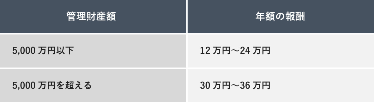 管理財産額とそれに応じた年額の報酬の目安（5,000万円以下の場合は12万円〜24万円、5,000万円を超える場合は30万円〜36万円）をまとめた表。