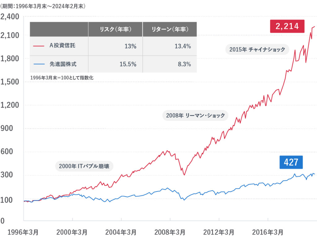 1996年3月末を100として指数化した、「A投資信託」と「先進国株式」の運用実績を比較した折れ線グラフ（期間：1996年3月末〜2024年2月末）。ITバブル崩壊やリーマン・ショックなどの下落局面を経つつ、最終的にA投資信託は2,214、先進国株式は427に到達したことを示しています。左上の表には年率のリスクとリターンが記載され、A投資信託はリスク13%・リターン13.4%、先進国株式はリスク15.5%・リターン8.3%となっています。