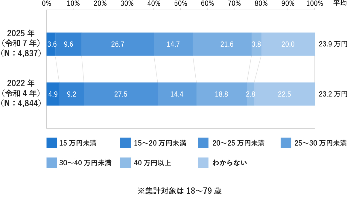 2022年と2025年の老後の最低限の生活に必要な金額調査比較グラフ。平均額は23.2万円から23.9万円へ上昇傾向にある。